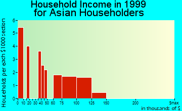 Reynoldsburg household income for Asian householders