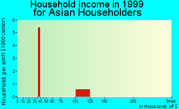 Richfield household income for Asian householders