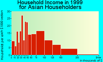 Campbell household income for Asian householders