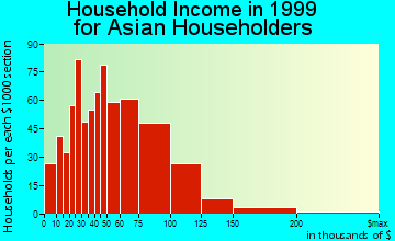 Carson household income for Asian householders