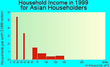 Casa de Oro-Mount Helix household income for Asian householders