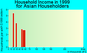 Castroville household income for Asian householders