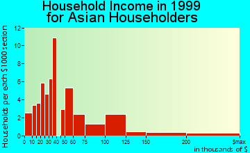 Ceres household income for Asian householders