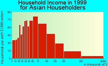 Cerritos household income for Asian householders