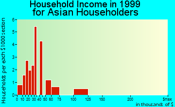 Youngstown household income for Asian householders