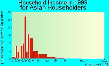 Cherryland household income for Asian householders