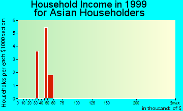 Blackwell household income for Asian householders