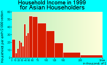 Chino Hills household income for Asian householders