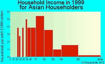 Clayton household income for Asian householders