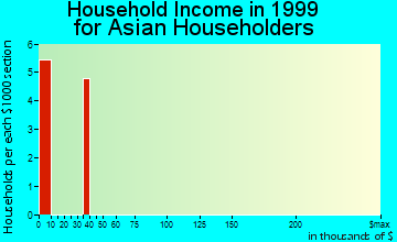 Frederick household income for Asian householders