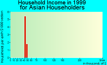 Hall Park household income for Asian householders