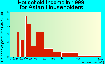Colma household income for Asian householders