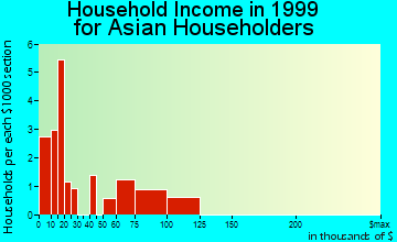 Compton household income for Asian householders
