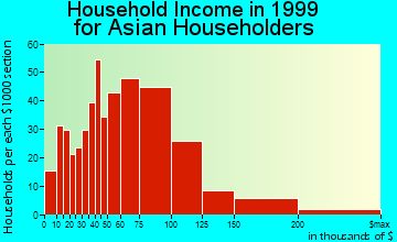 Corona household income for Asian householders