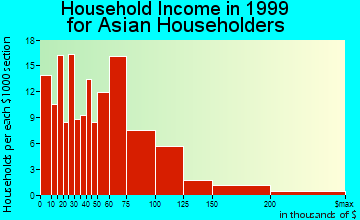 Covina household income for Asian householders