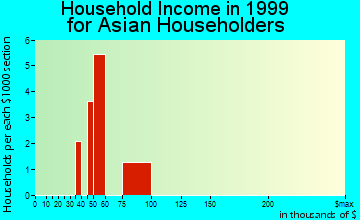Pryor Creek household income for Asian householders