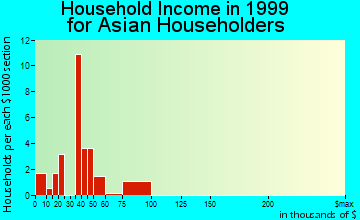 Albany household income for Asian householders