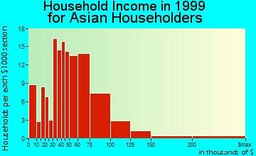 Aloha household income for Asian householders