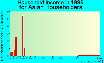Astoria household income for Asian householders