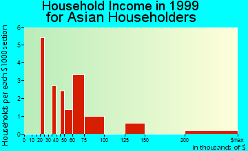 Clackamas household income for Asian householders