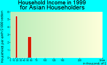 Clatskanie household income for Asian householders