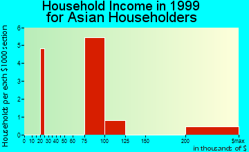Del Mar household income for Asian householders