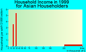 Estacada household income for Asian householders