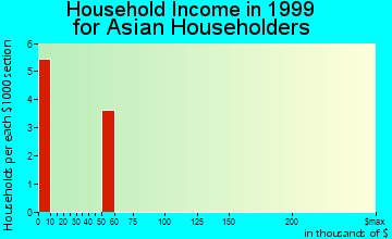Jefferson household income for Asian householders