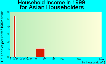 Lafayette household income for Asian householders