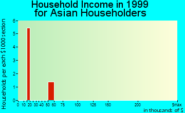 Lakeside household income for Asian householders