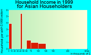 Metzger household income for Asian householders