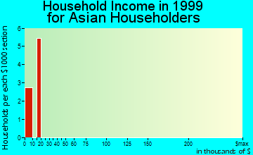 Myrtle Point household income for Asian householders