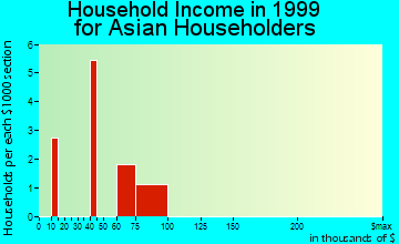 North Plains household income for Asian householders