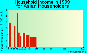 Dixon household income for Asian householders