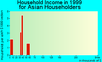 Redmond household income for Asian householders