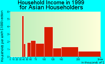 East Foothills household income for Asian householders