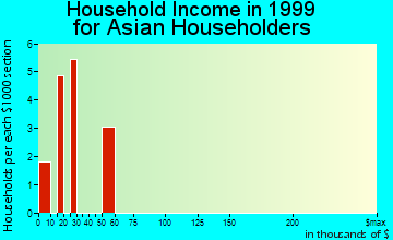Bellevue household income for Asian householders