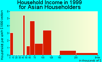 Blue Bell household income for Asian householders