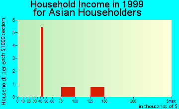 Boothwyn household income for Asian householders