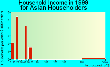 Bradford household income for Asian householders