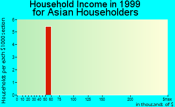 Campbelltown household income for Asian householders