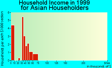 Chester household income for Asian householders