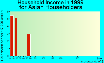 Clarion household income for Asian householders