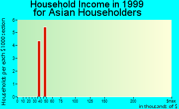 Conyngham household income for Asian householders