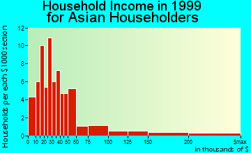 Drexel Hill household income for Asian householders