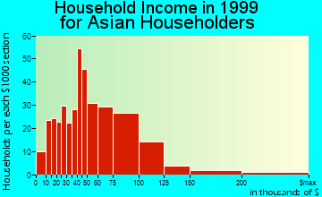 Elk Grove household income for Asian householders