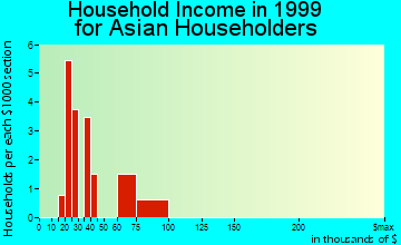 Easton household income for Asian householders
