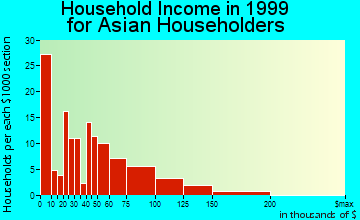 Emeryville household income for Asian householders