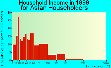 Escondido household income for Asian householders