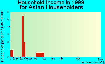 Gettysburg household income for Asian householders